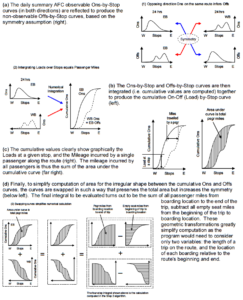 Algorithm for estimating passenger miles from farecard data